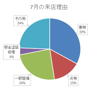 7月の来店理由