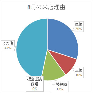 ８月の来店理由