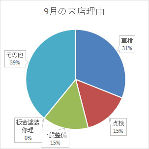 ９月の来店理由