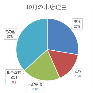 １０月の来店理由