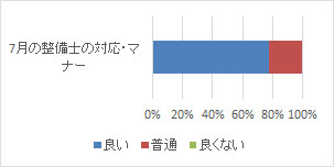 ７月の整備士の対応・マナー