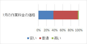 ７月の作業料金の価格