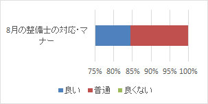 ８月の整備士の対応・マナー