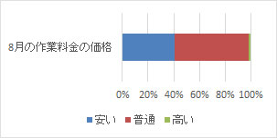 ８月の作業料金の価格