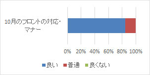 １０月のフロントの対応・マナー