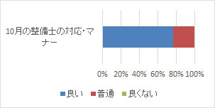 １０月の整備士の対応・マナー