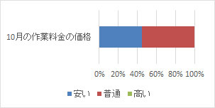 １０月の作業料金の価格